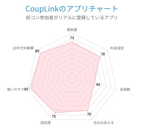 カップリンクのマッチングアプリチャートグラフ