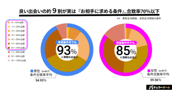バチェラーデートの相手にお求める条件