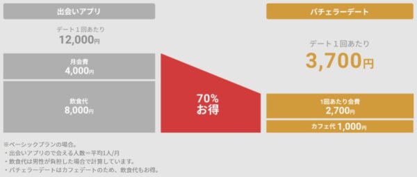 バチェラーデートと出会いアプリの料金比較図