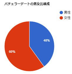 バチェラーデートの男女構成比