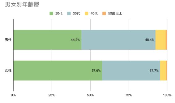 カップリンクの男女別年齢層