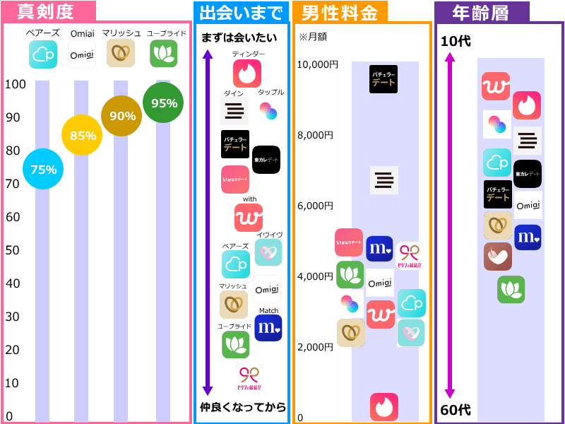 マッチングアプリおすすめの項目別グラフ