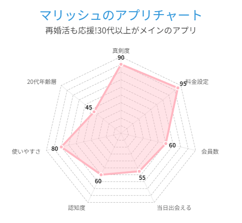 マリッシュのアプリチャートグラフ