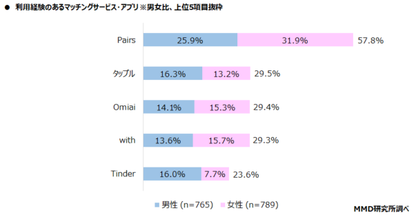 利用経験のあるマッチングサービス・アプリ※男女比、上位5項目抜粋
