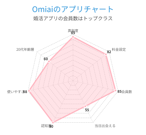 マッチングアプリOmiaiのアプリチャートグラフ