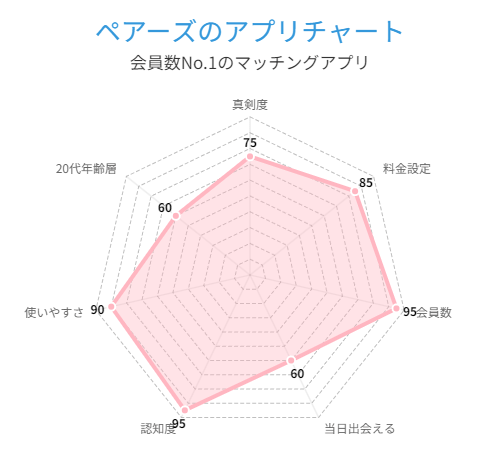 ペアーズのアプリ総合グラフ