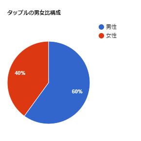 タップルの男女構成比