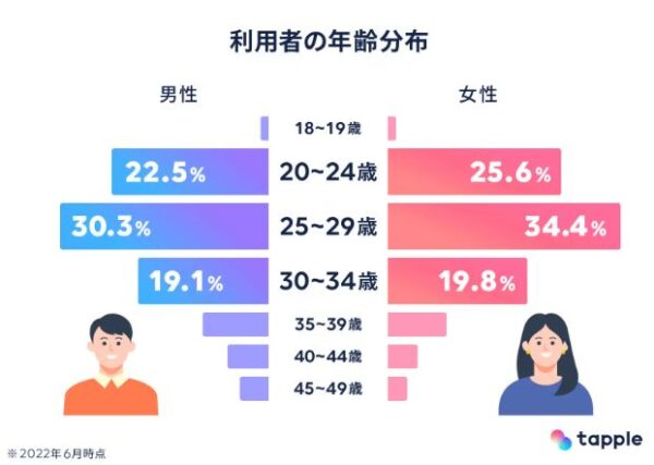 タップル利用者の年齢分布グラフ