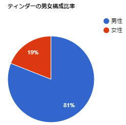 ティンダーの男女構成比グラフ