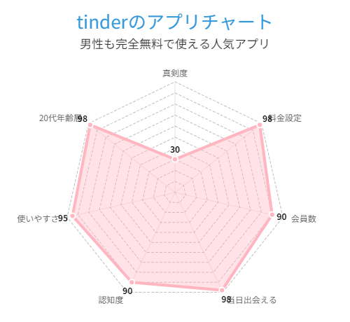 ティンダーのアプリチャートグラフ