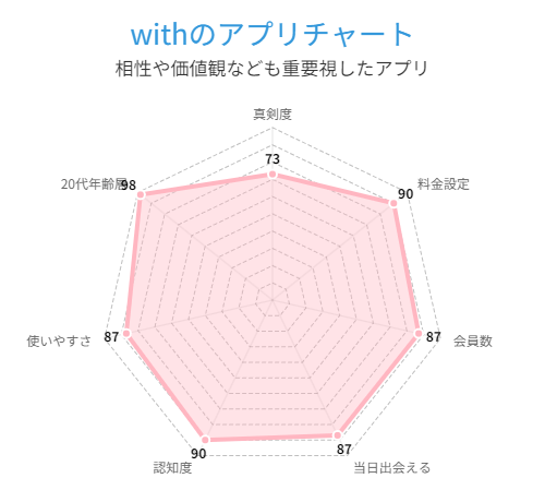 withのアプリチャートグラフ