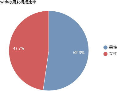 withの男女構成比グラフ